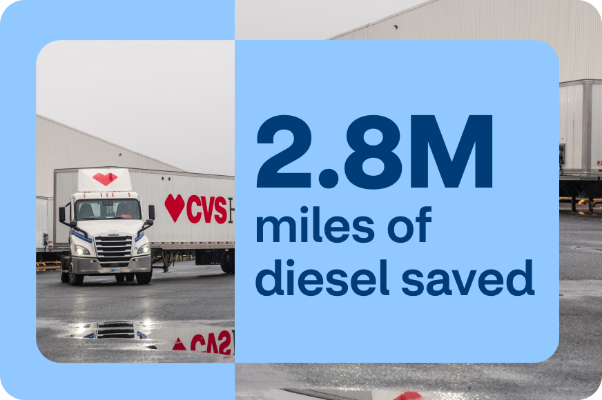 2.8 million miles of diesel saved
