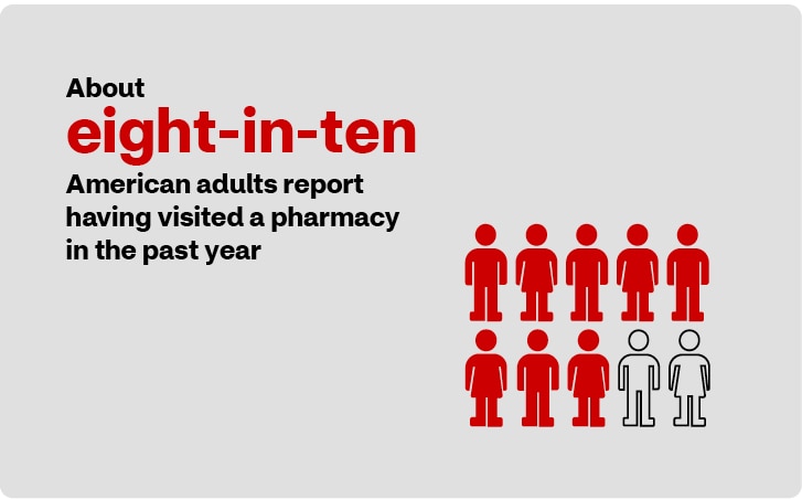 About eight-in-ten American adults report having visited a pharmacy in the past year