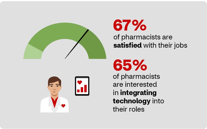 67% of pharmacists are satisfied with their jobs 65% of pharmacists are interested in integrating technology into their roles