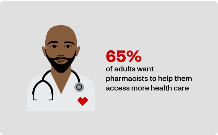 65% of adults want pharmacists to help them access more health care