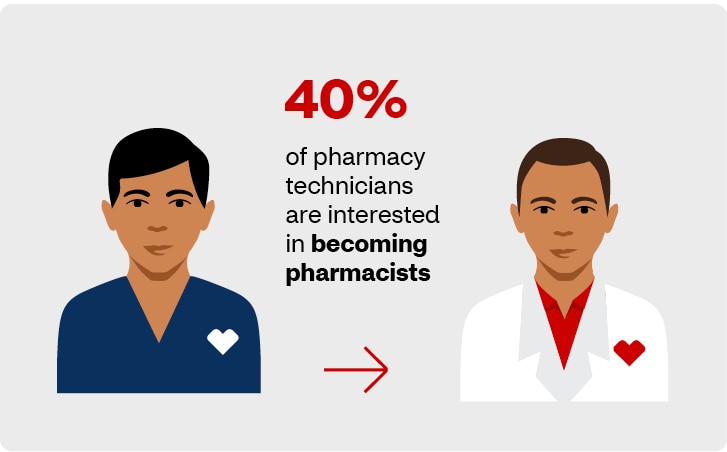 40% of pharmacy technicians are interested in becoming pharmacists
