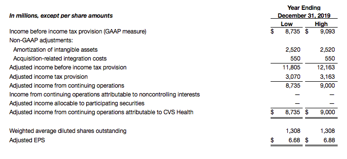 Adjusted Earnings Per Share Guidance Unaudited