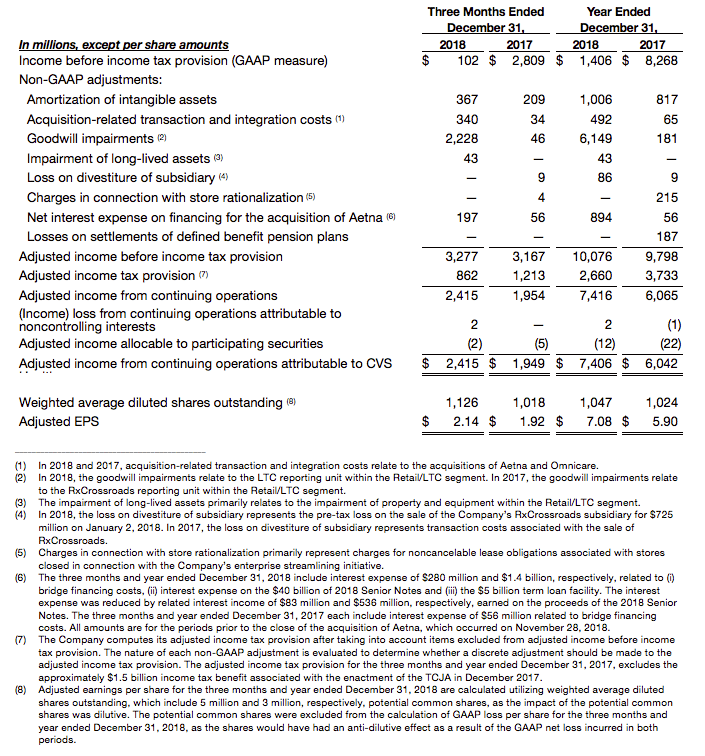 Adjusted Earnings Per Share Unaudited