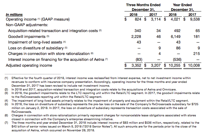 Adjusted Operating Income Unaudited