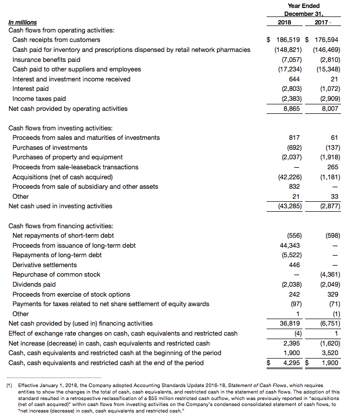 Statements of Cash Flows unaudited