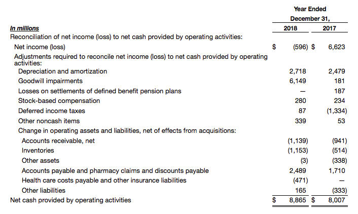 Statements of Cash Flows unaudited