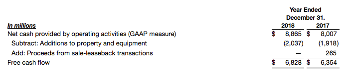 Free Cash Flow Unaudited