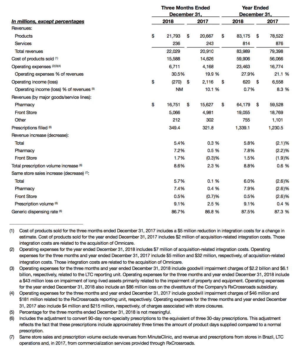 Supplemental Information in Millions Unaudited