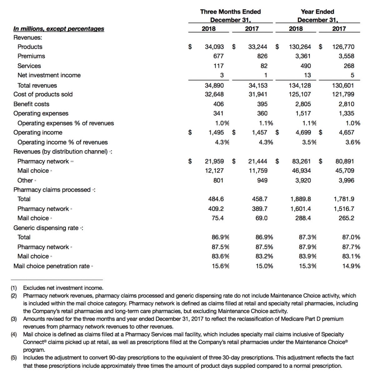 Pharmacy Services Segment