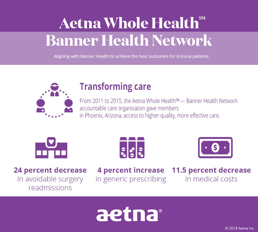 An infographic describing the results of Aetna's five-year accountable care organization with Banner Health in Phoenix, Arizona.
