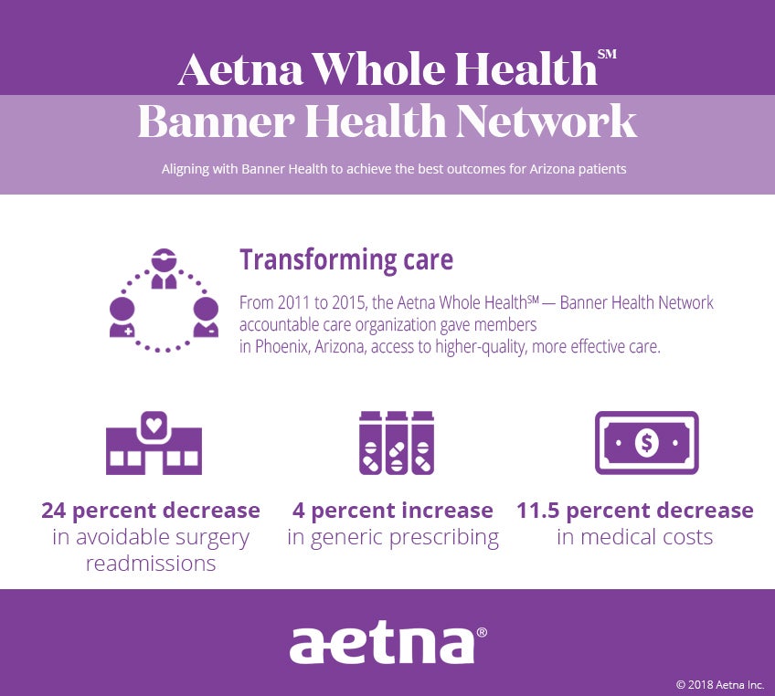 An infographic describing the results of Aetna's five-year accountable care organization with Banner Health in Phoenix, Arizona.