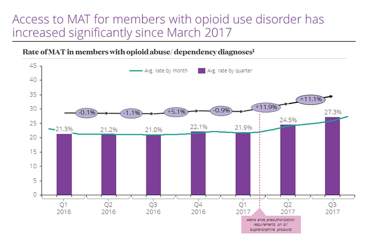A graphic displaying how access to medication-assisted treatment (MAT) has increased for patients significantly since March 2017.