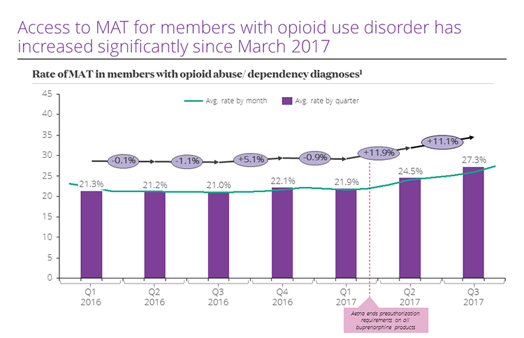 A graphic displaying how access to medication-assisted treatment (MAT) has increased for patients significantly since March 2017.