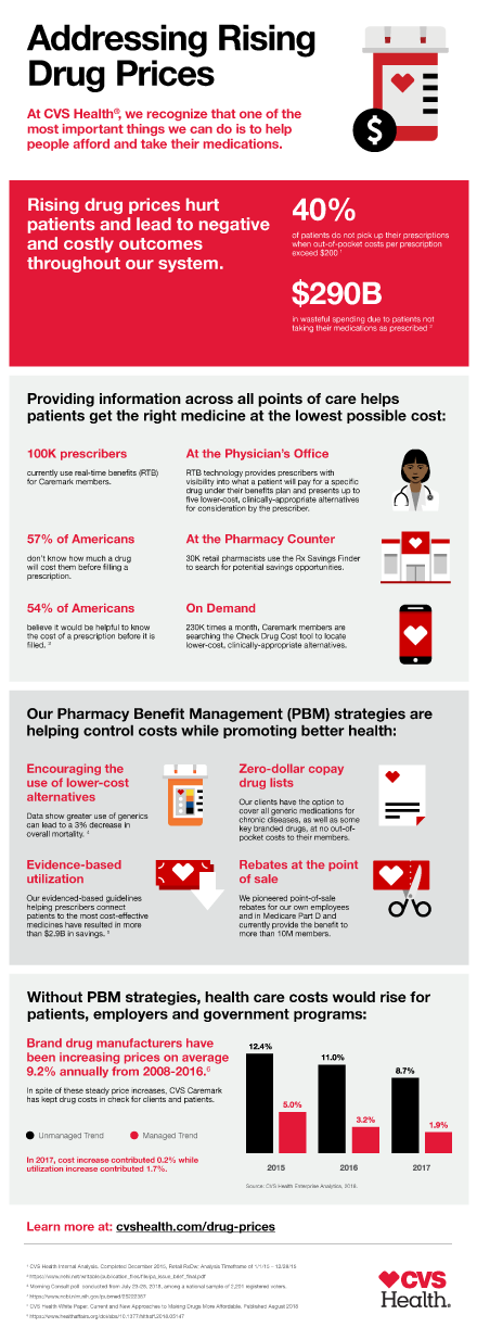 Infographic on how CVS Health is addressing rising drug prices