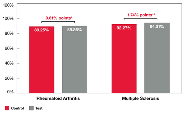 Graph showing Medication adherence improved in both groups of patients who used secure messaging.