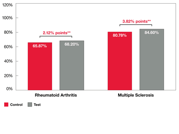 Graph showing more optimal medication adherence with secure messaging.