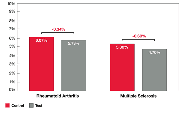 Graph showing a decrease in the first-fill drop-off rate for patients using secure messaging. 