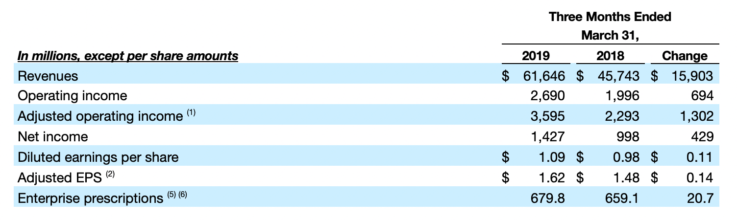 Consolidated First Quarter Results