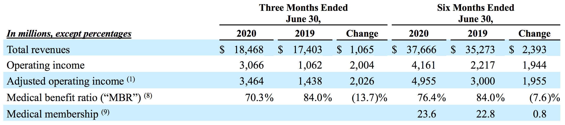 Table displaying data for Health Care Benefits Segment