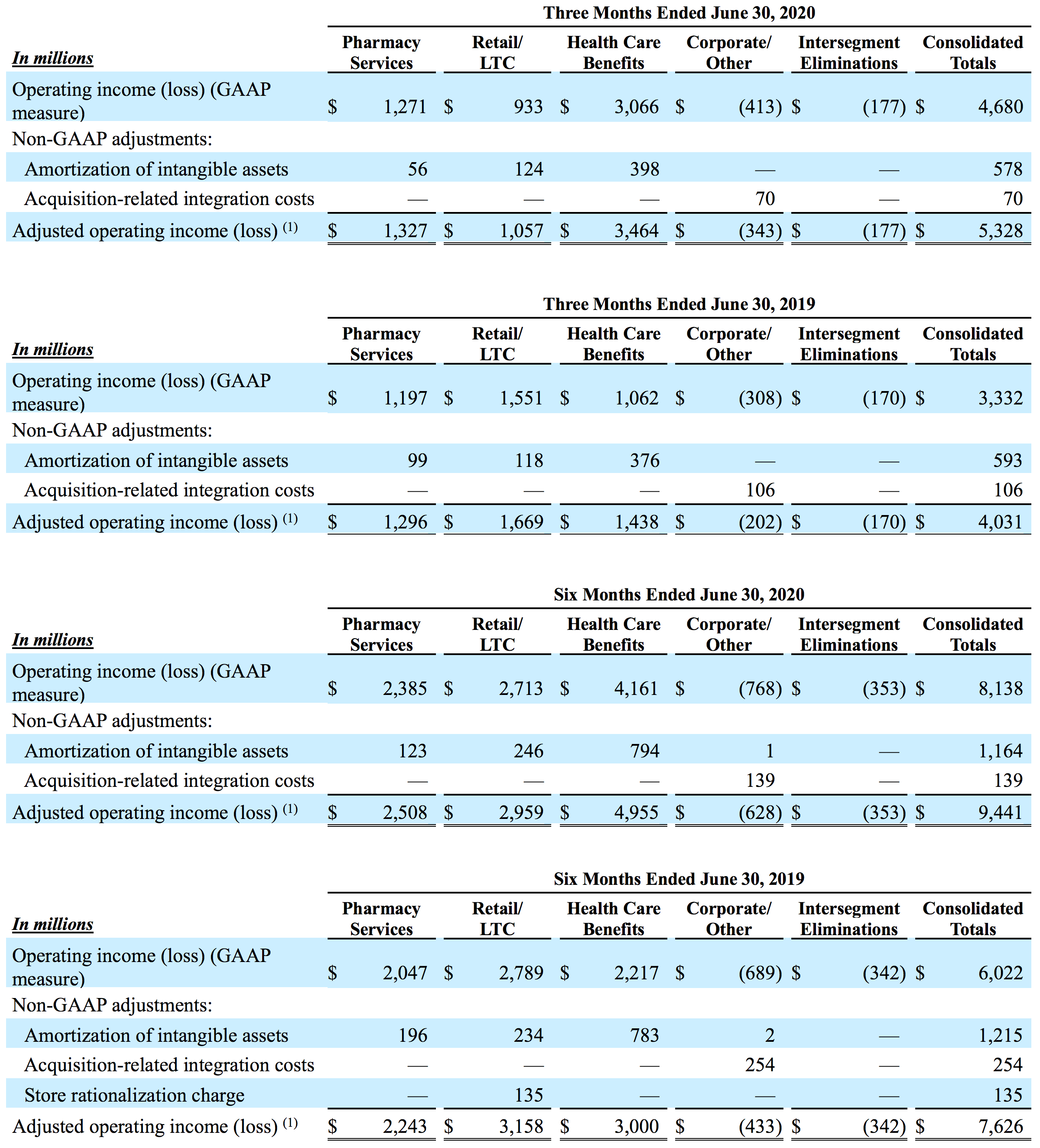 Adjusted Operating Income (Unaudited)