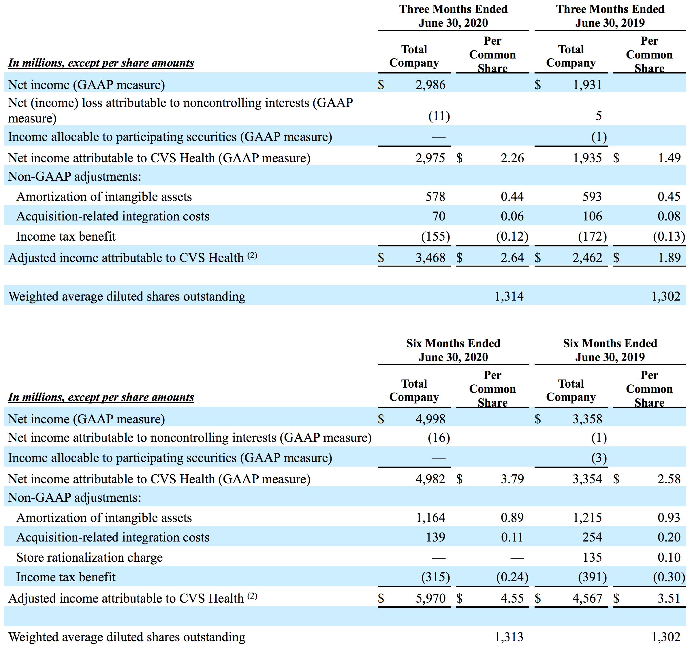 Adjusted Earnings Per Share (Unaudited)