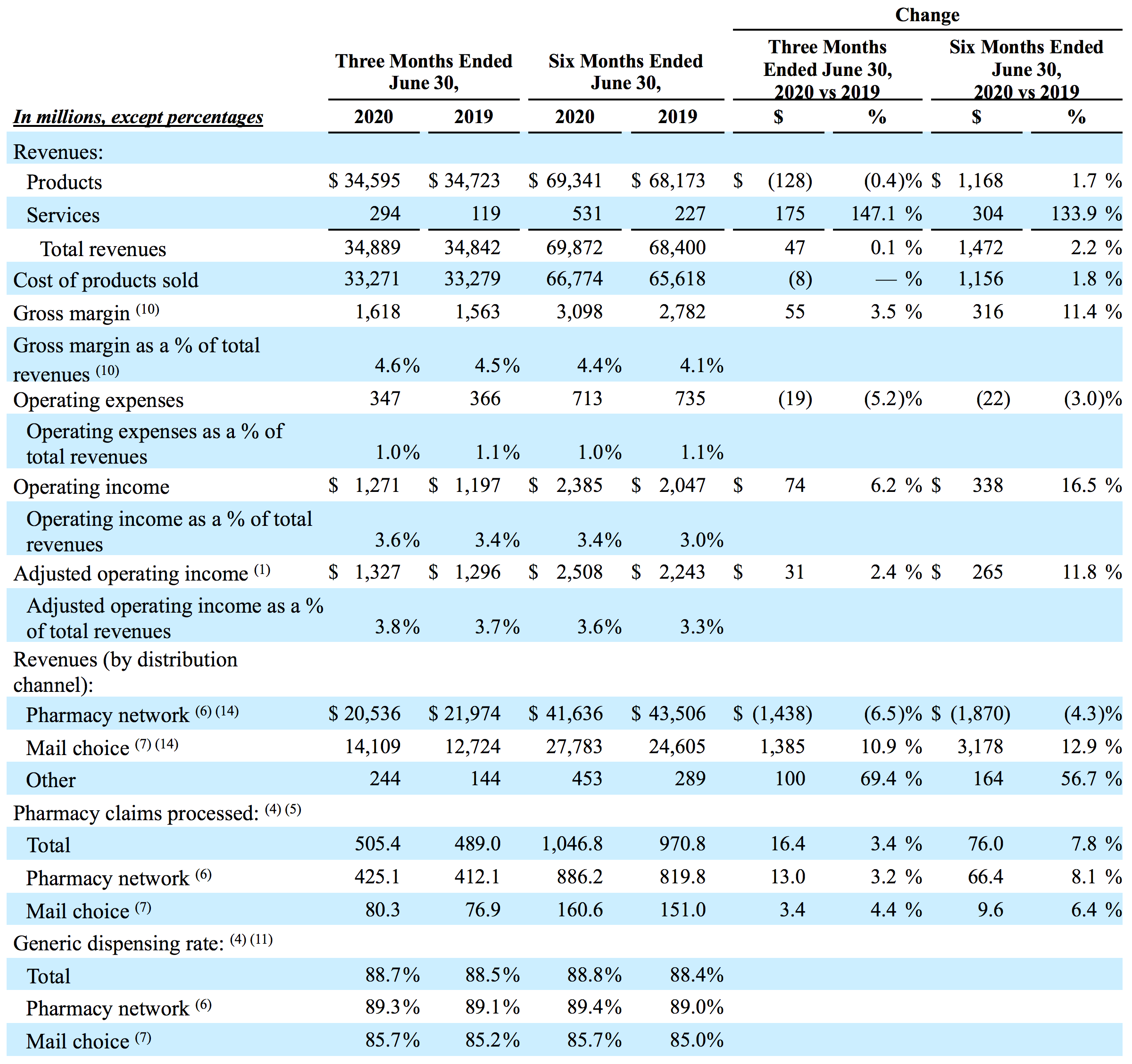 Pharmacy Services Segment