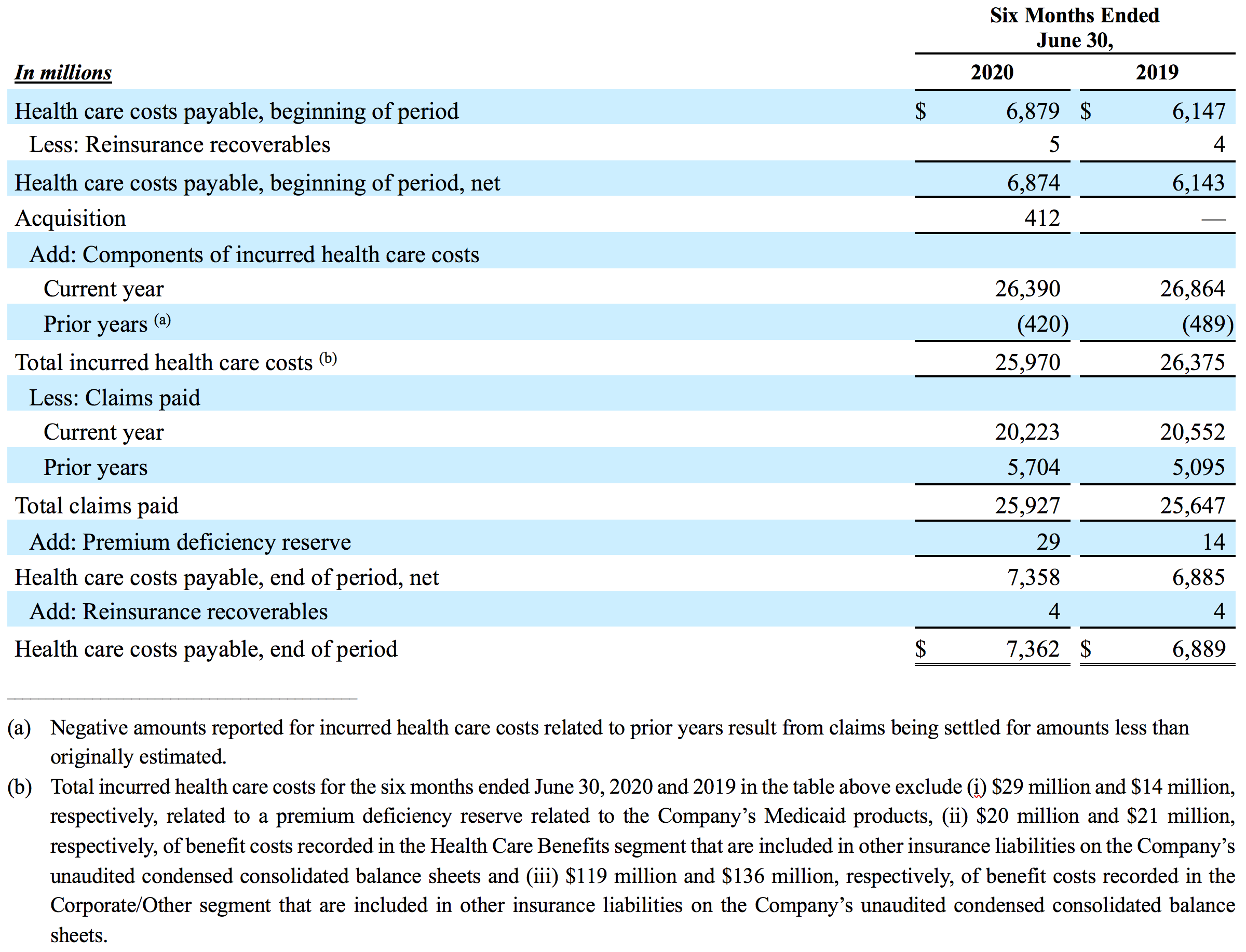 Table showing the components of the change in health care costs payable during the six months ended June 30, 2020 and 2019.