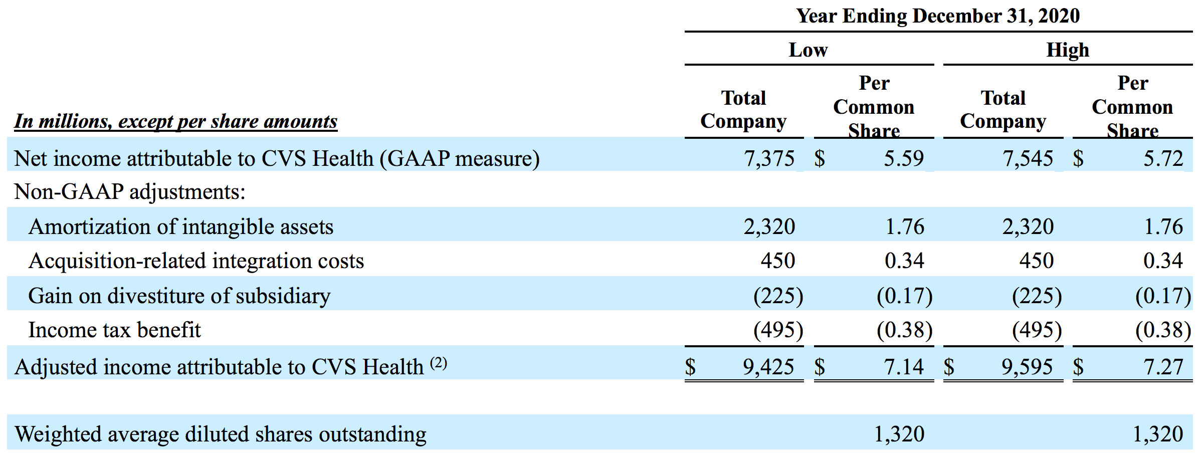 Adjusted Earnings Per Share Guidance (Unaudited)