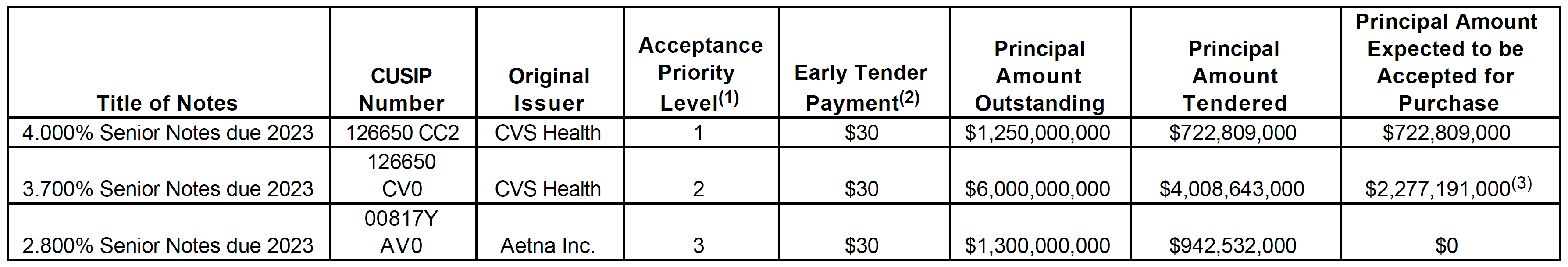 A table containing data about 2023 Notes Tender Offers.