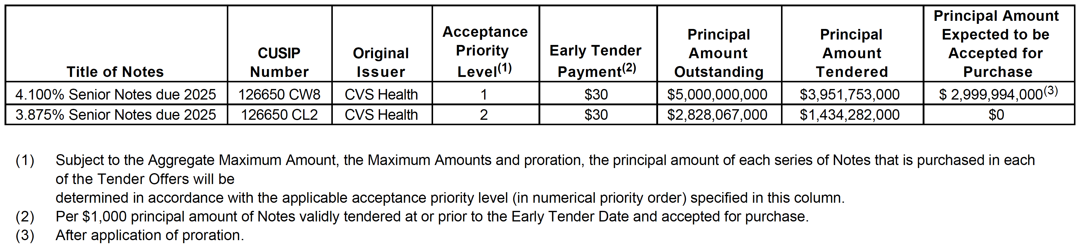 A table containing data about 2025 Notes Tender Offers.