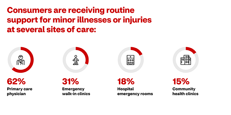 Consumers are receiving routine support for minor illnesses or injuries at several sites of care: 62% report visiting their primary care physician; 31% report using emergency walk-in clinics; 18% report visiting a hospital emergency room; and 15% report visiting community health clinics.
