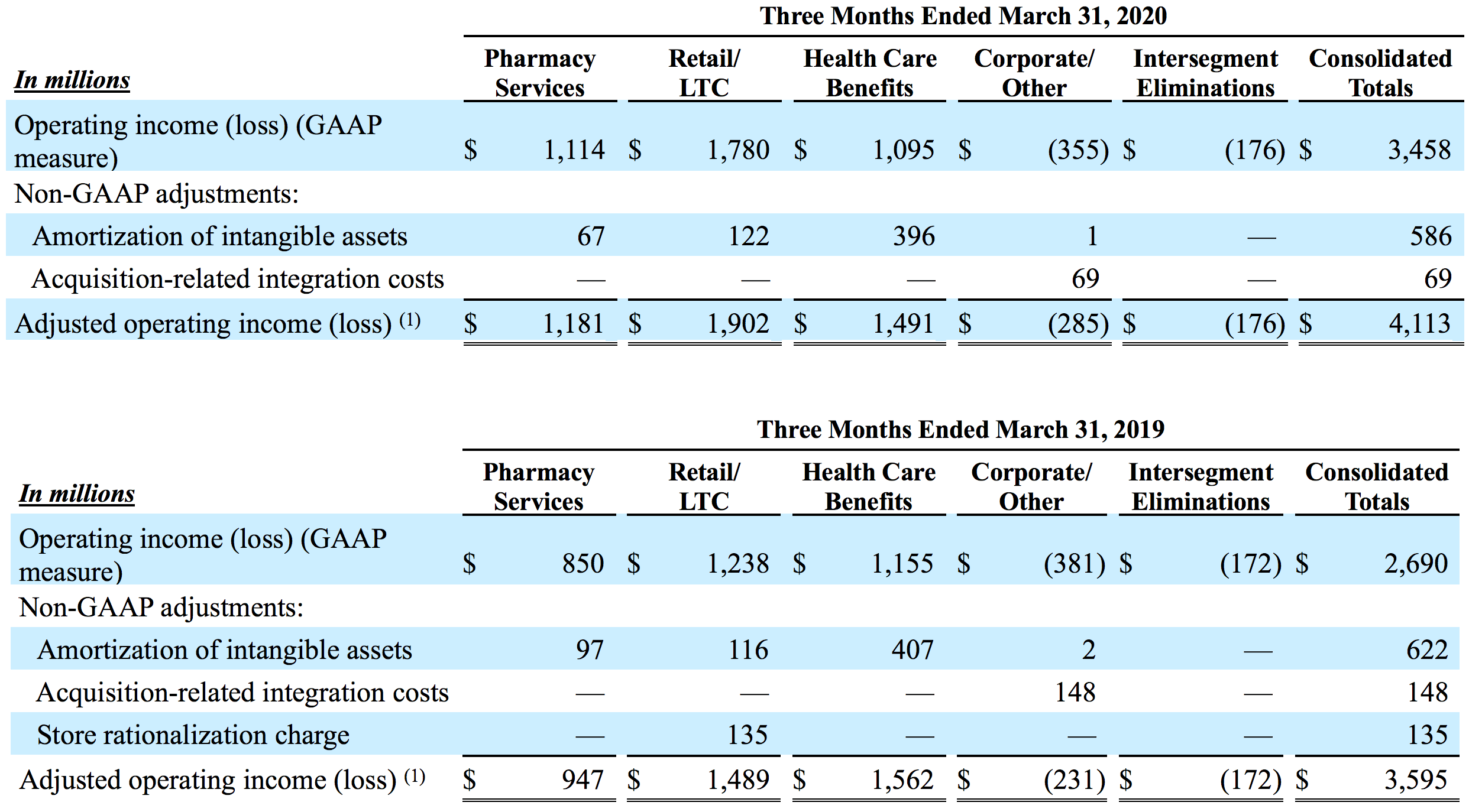 Adjusted Operating Income