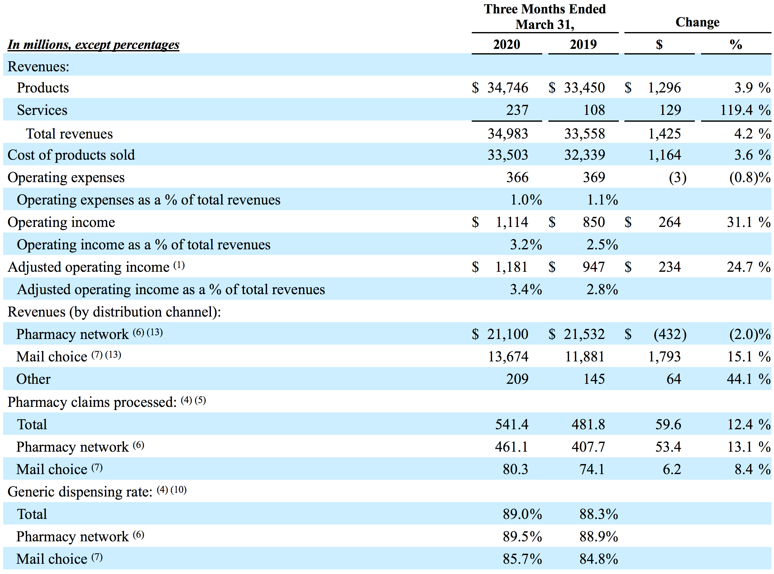 Supplemental Information (Unaudited) Pharmacy Services Segment