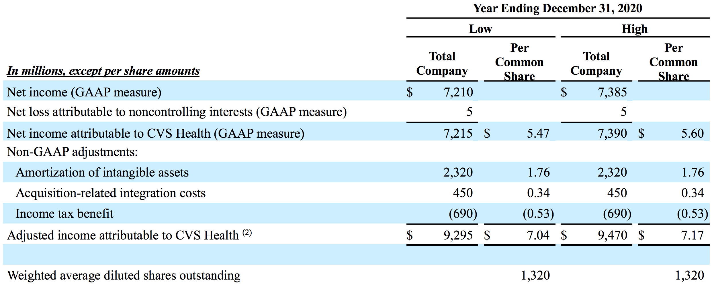 Adjusted Earnings Per Share Guidance (Unaudited)