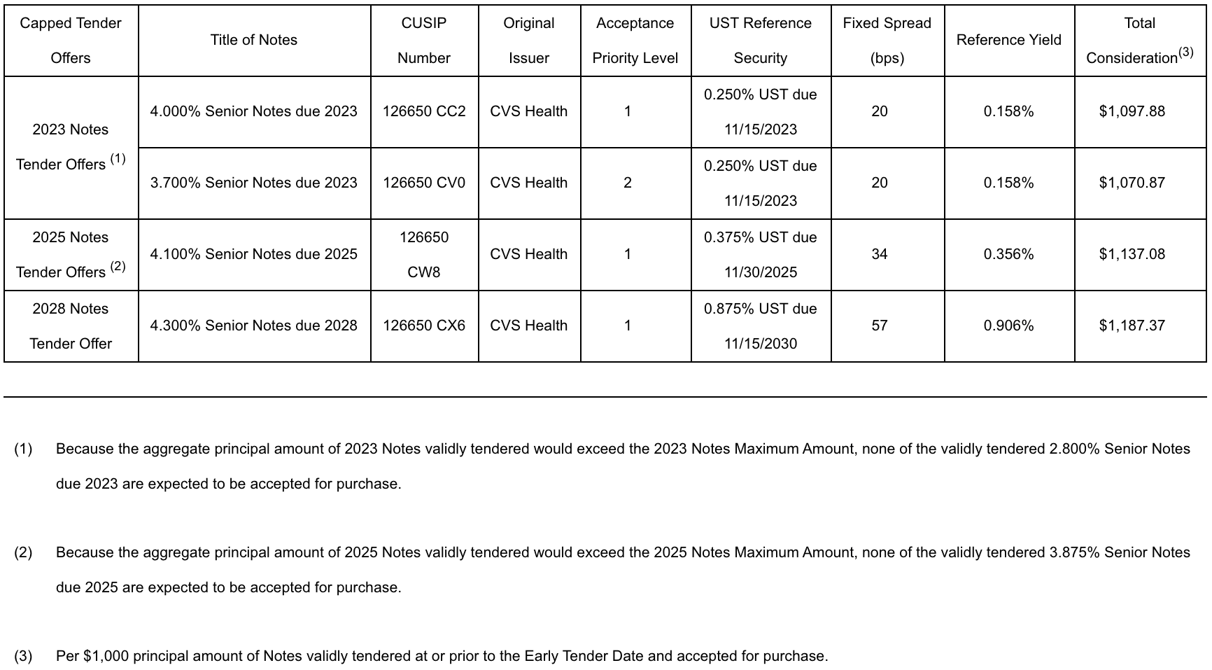 Reference Yield for the Notes and the Total Consideration for the Notes