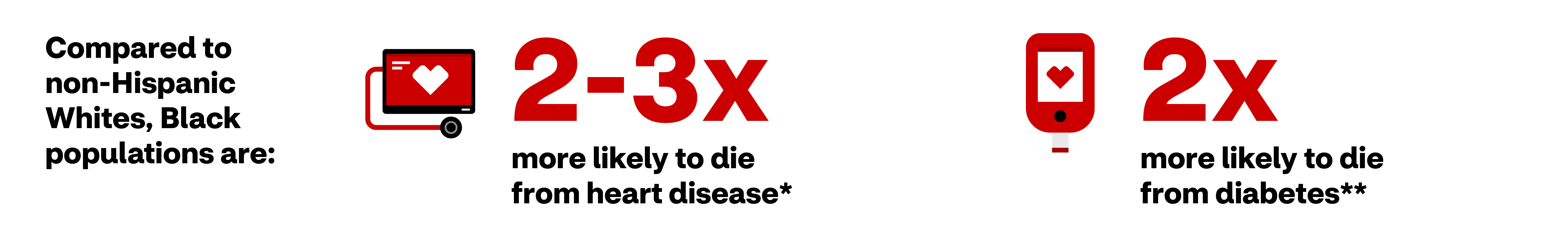 Compared to non-Hispanic Whites, Black populations are 2 to 3 times more likely to die from heart disease and 2 times more likely to die from diabetes.