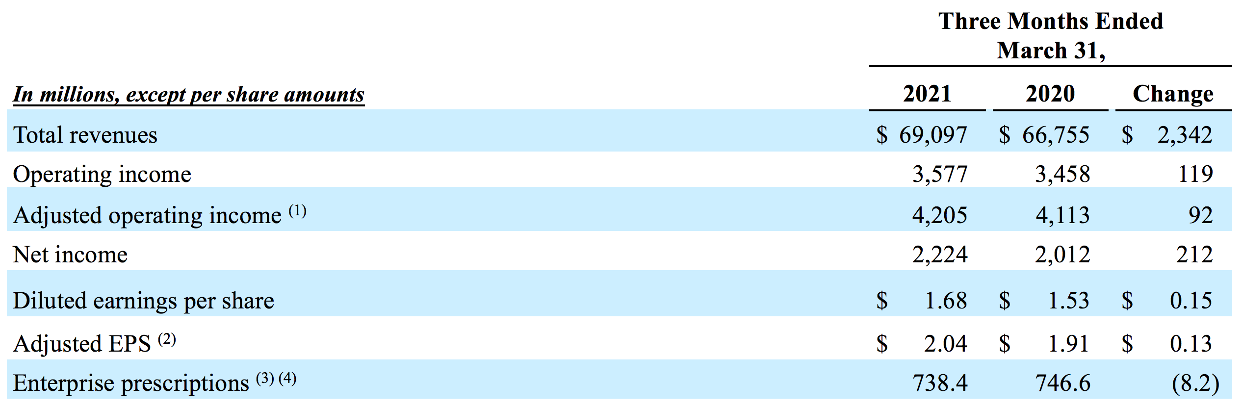 Table containing data for Consolidated First Quarter Results