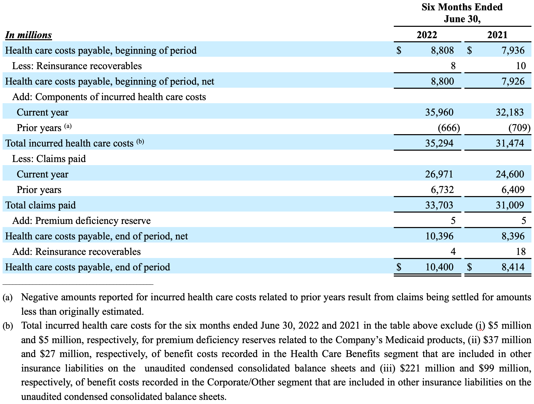 Table showing the components of the change in health care costs payable during the six months ended June 30, 2022 and 2021