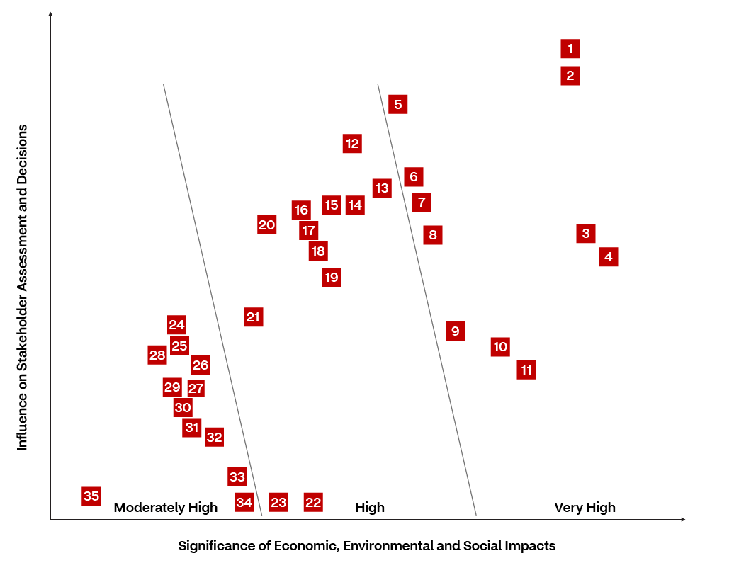 Graph with y-axis labeled as the Influence on Stakeholder Assessments and Decisions and x-axis labeled as the Significance of Economic, Environmental and Social Impacts. Scatter plot shows CVS Health Priority Topics from Moderately high, high and very high. Download the 2021 ESG Report Appendix (PDF) for further explanation of data points.