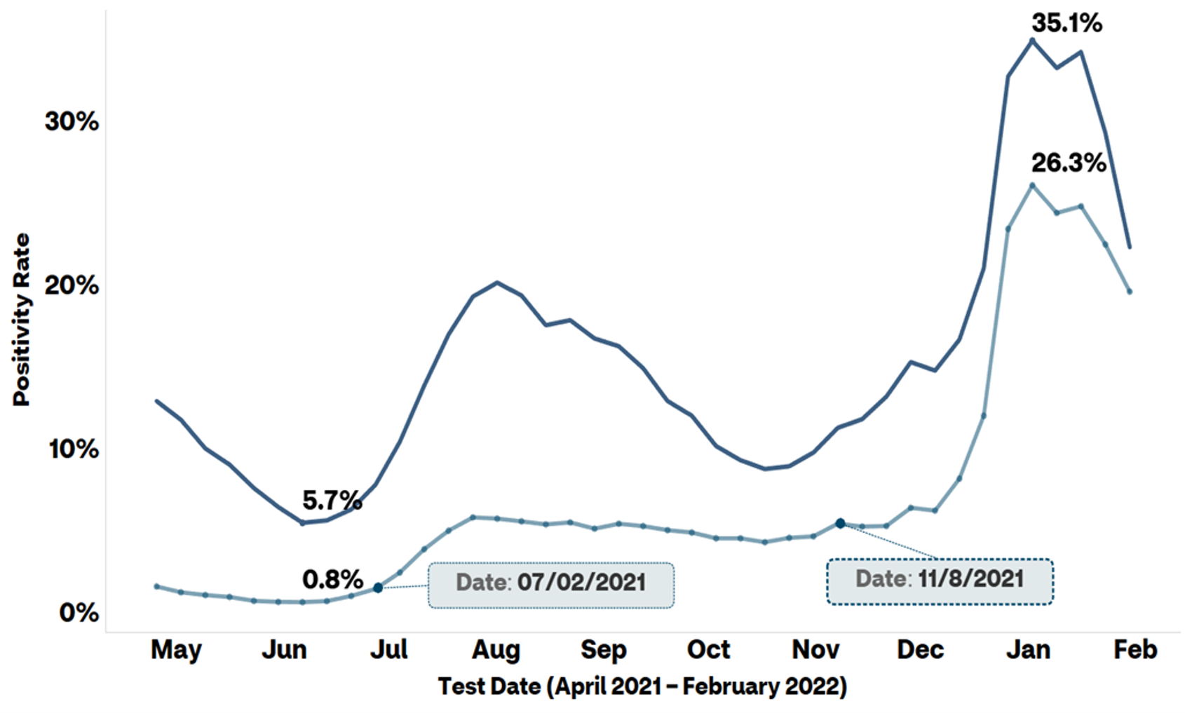 Graph with y-axis labeled as the percentage COVID-19 positivity rate and x-axis labeled as the period of testing. Two charted lines shows the relative COVID-19 positivity rate at each timepoint. One line indicates those tested who were unvaccinated and the other line charts those who self-reported being fully vaccinated.