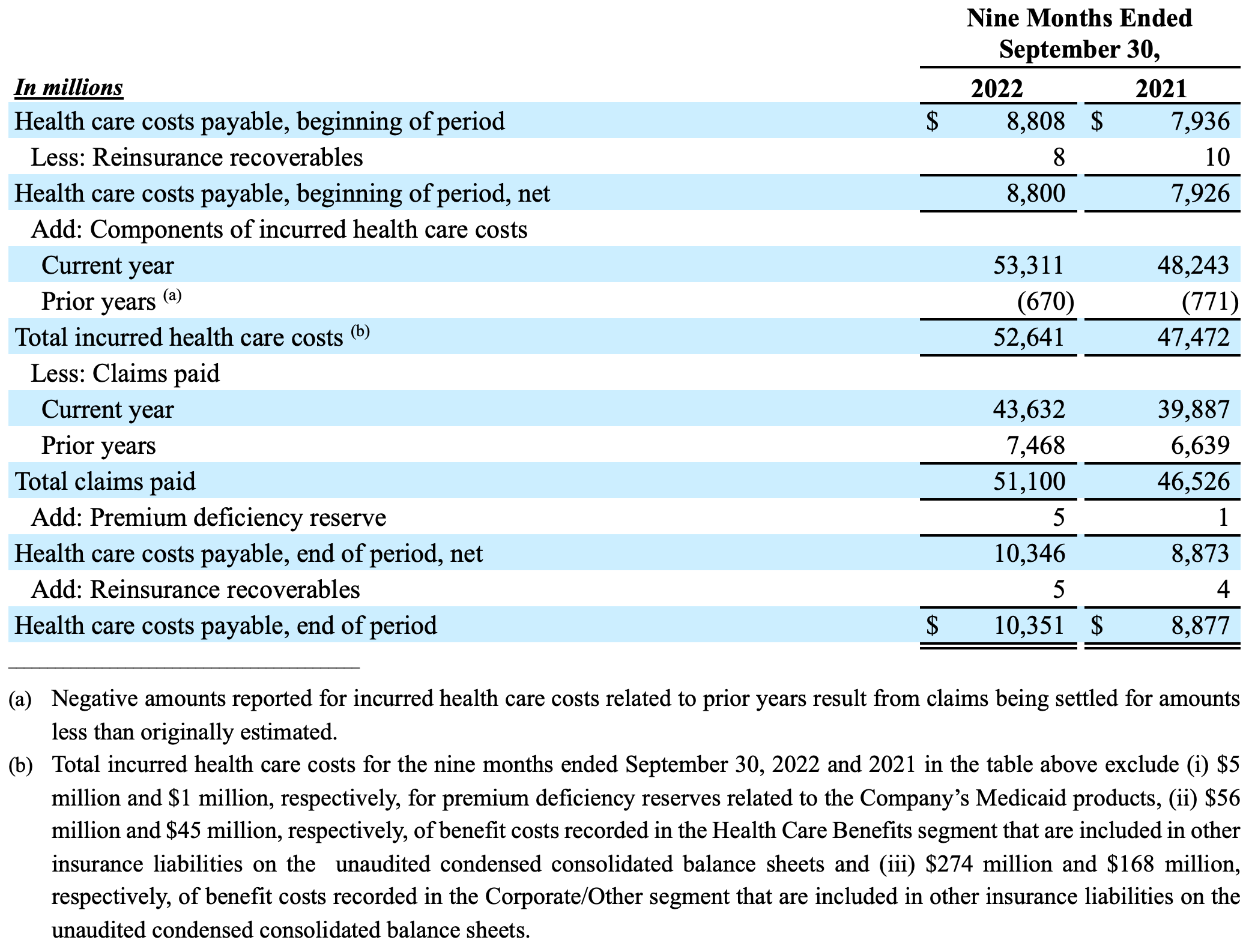 Table showing the components of the change in health care costs payable during the six months ended September 30, 2022 and 2021