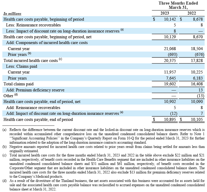 Table showing the components of the change in health care costs payable during the six months ended September 30, 2022 and 2021