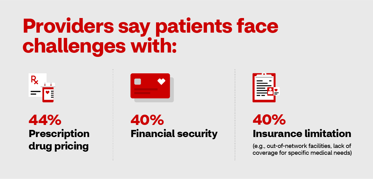 Providers say 44% of patients face challenges with prescription drug pricing, 40% of patients face challenges with financial security, and 40% of patients face challenges with insurance limitation like out-of-network facilities and/or a lack of coverage for specific medical needs.