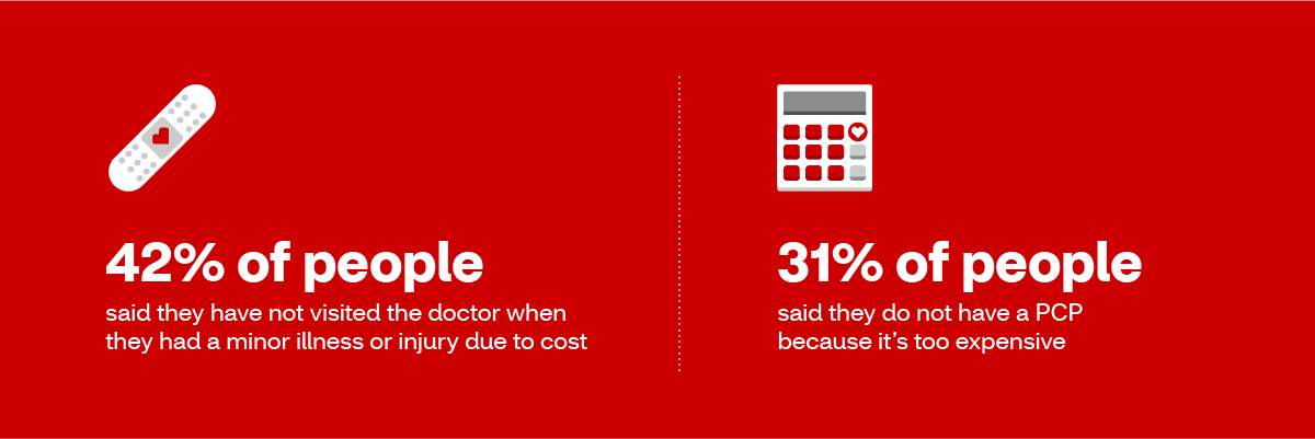 alt="42% of people said they have not visited a doctor when they have a minor illness or injury due to cost. 31% of people said they do not have a PCP because it's too expensive."