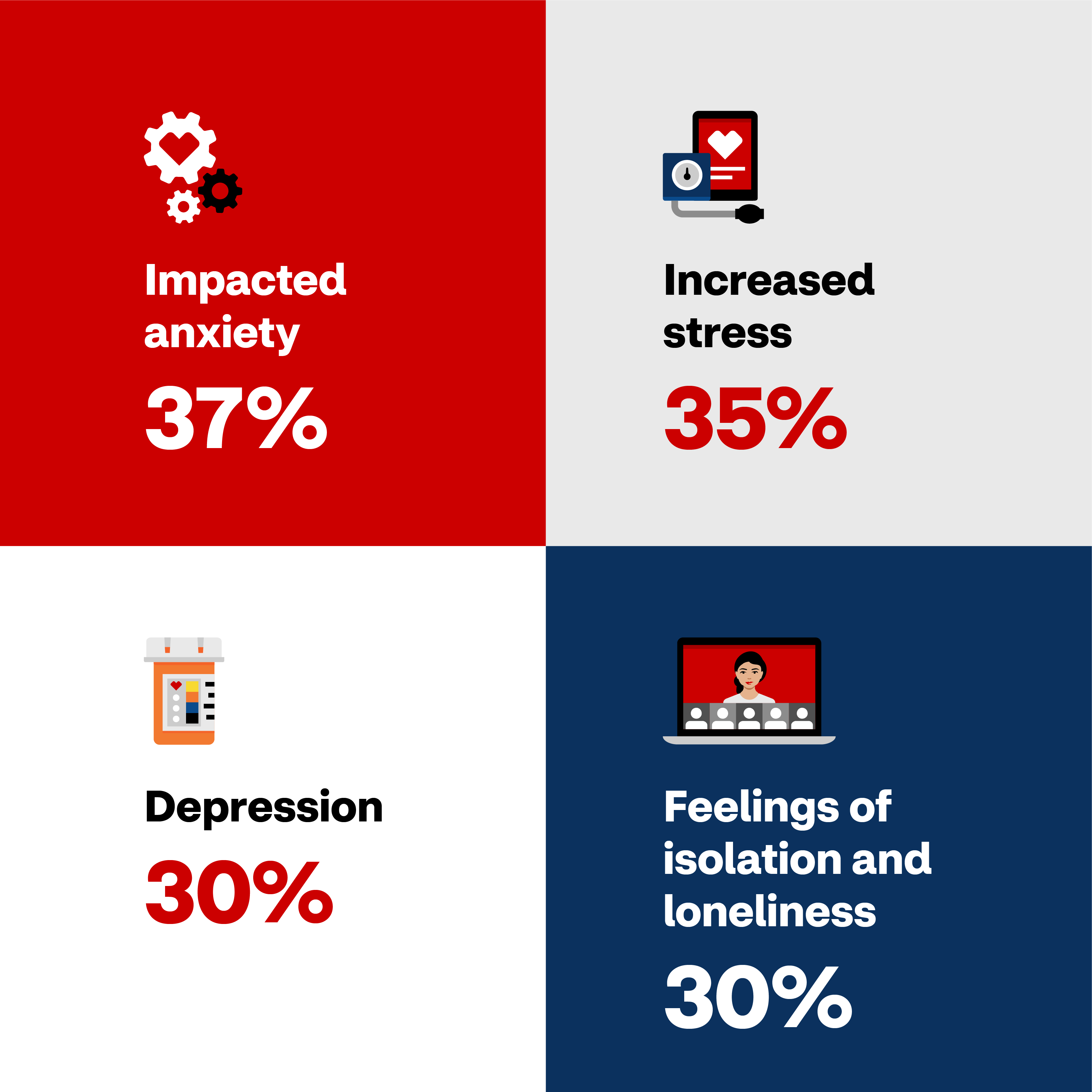37% of people have been impacted with anxiety. 35% report increased stress. 30% report depression. 30% report feelings of isolation and loneliness.