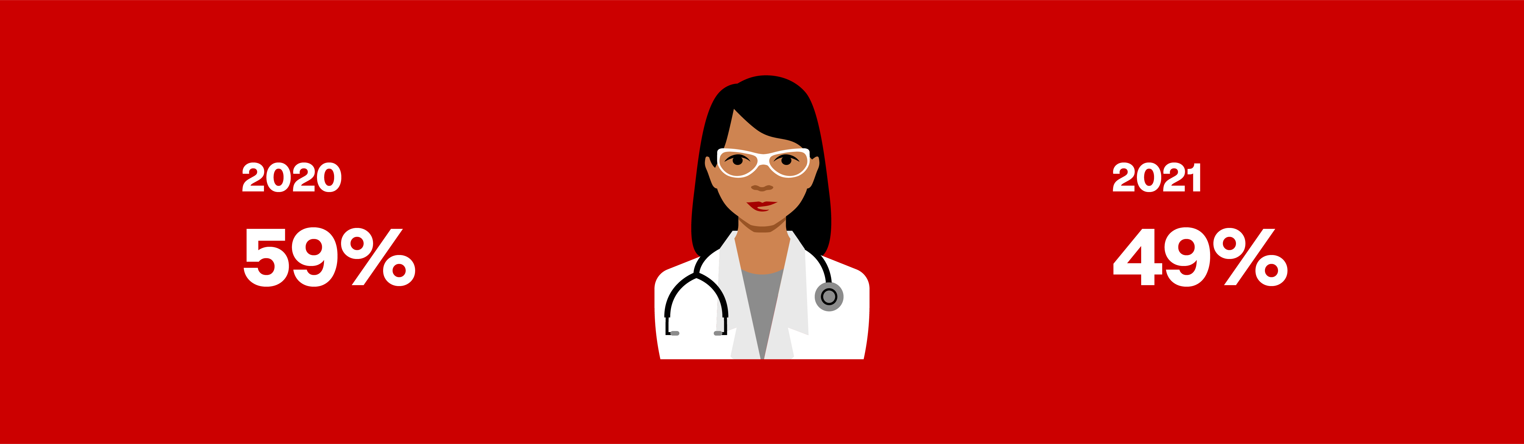 59% of consumers trusted their Primary Care Physician in 2020. 49% of consumers trust their Primary Care Physician in 2021.