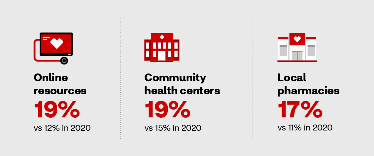 The use of online resources has grown to 19% versus 12% in 2020. The use of community health centers has grown to 19% versus 15% in 2020. The use of local pharmacies has grown to 17% versus 11% in 2020.