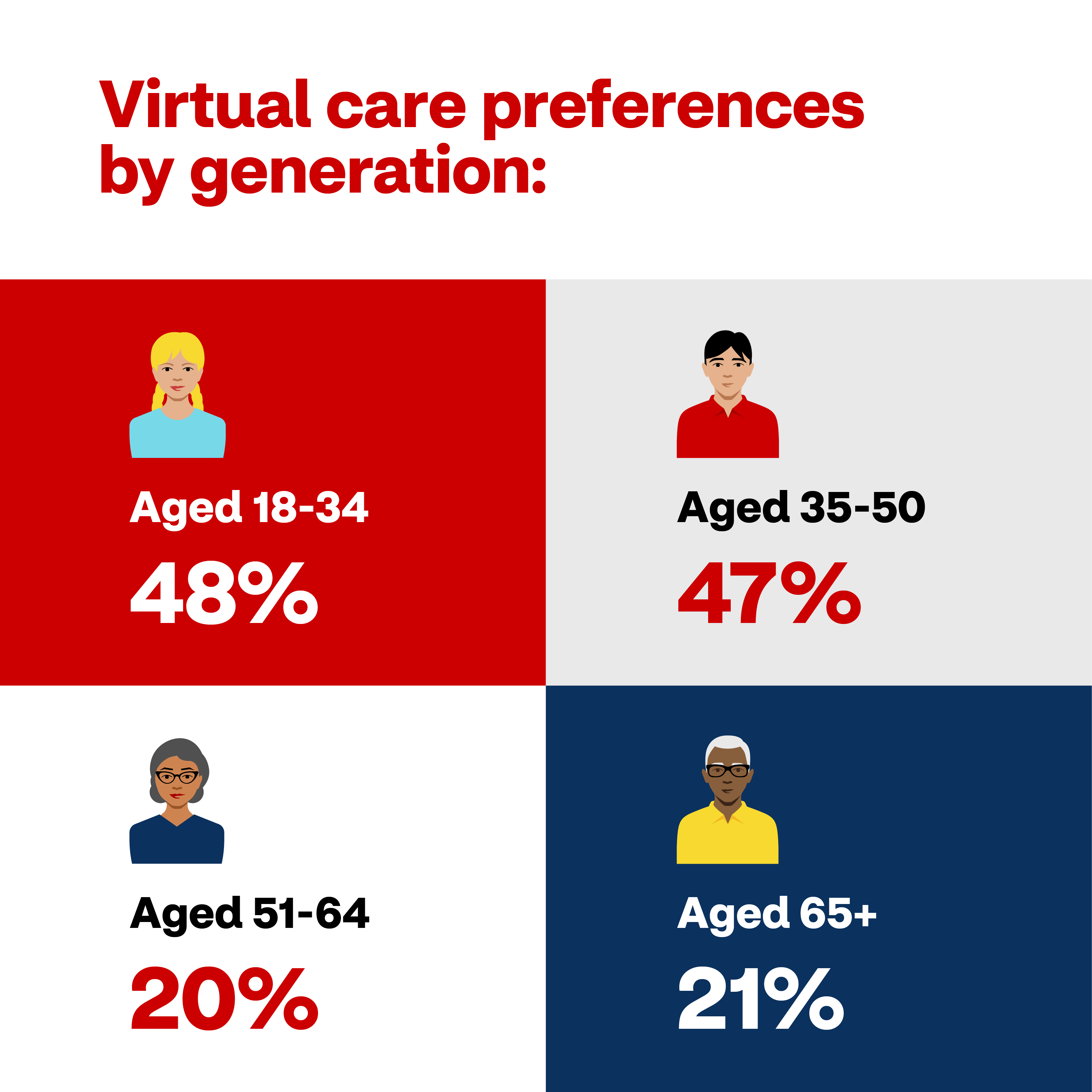 Virtual care preferences by generation: 48% of individual aged 18 to 34 prefer virtual care, 47% of people aged 35 to 50 prefer virtual care, 20% of people aged 51 to 64 prefer virtual care, and 21% of people 65 and over prefer virtual care.