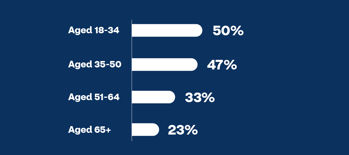 50% of consumers aged 18 to 34, 47% of consumers aged 35 to 50, 33% of consumers aged 51 to 64, and 23% of consumers 65 and over have delayed care because of cost or affordability.